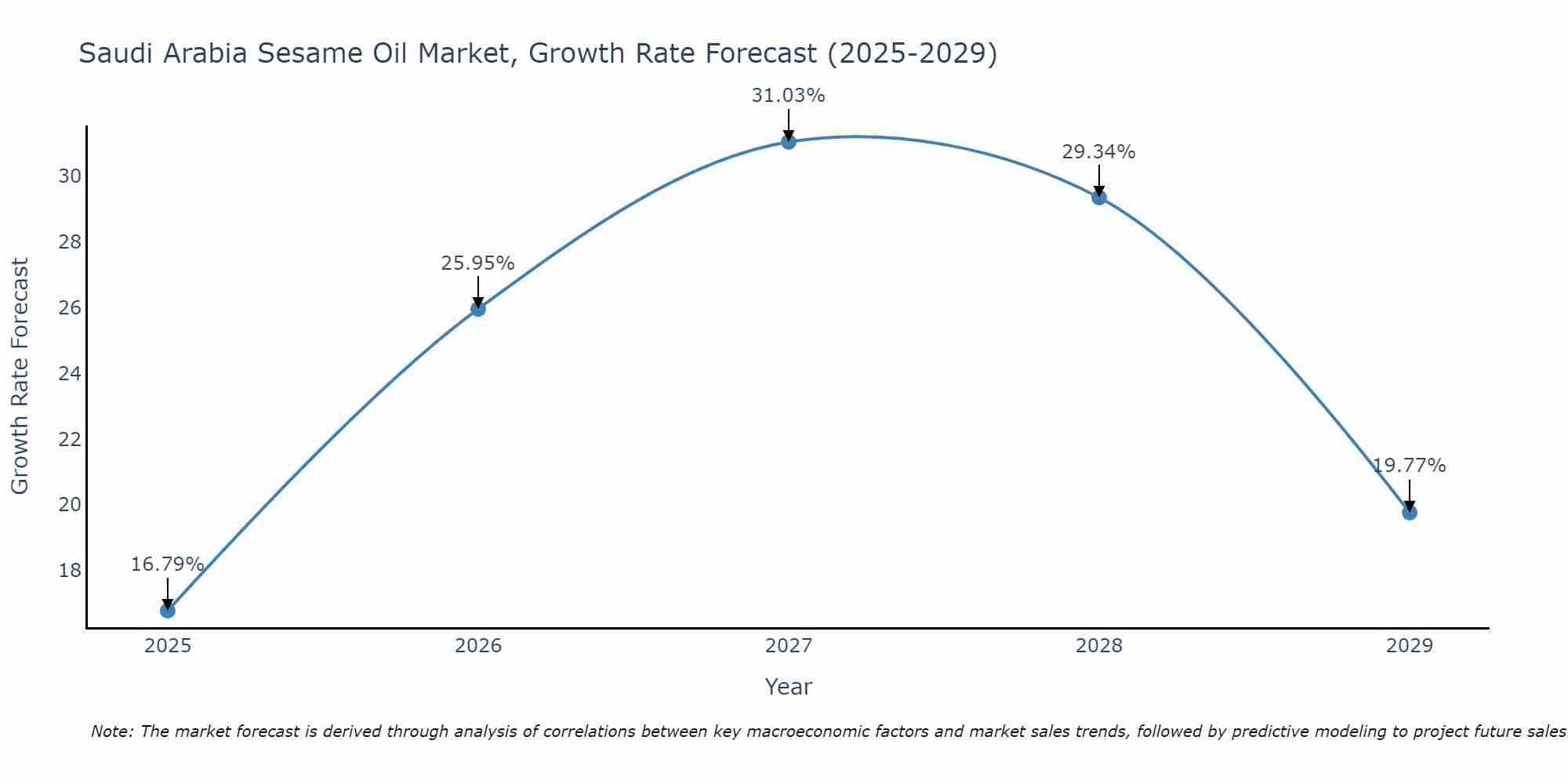 Saudi Arabia Sesame Oil Market Growth Rate
